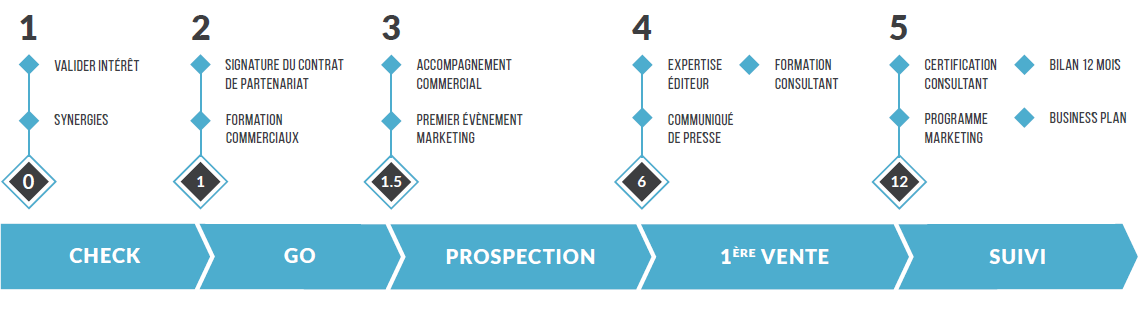 parcours partenaire gathering tools