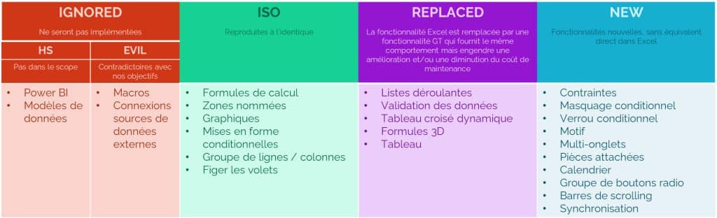 Arbitrage des fonctionnalités Excel