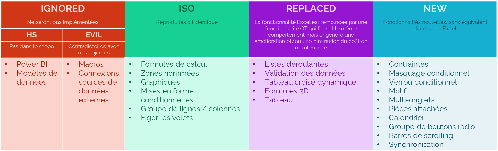 Arbitrage des fonctionnalités Excel