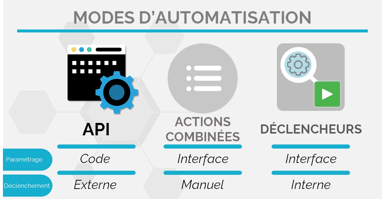 Modes d'automatisation