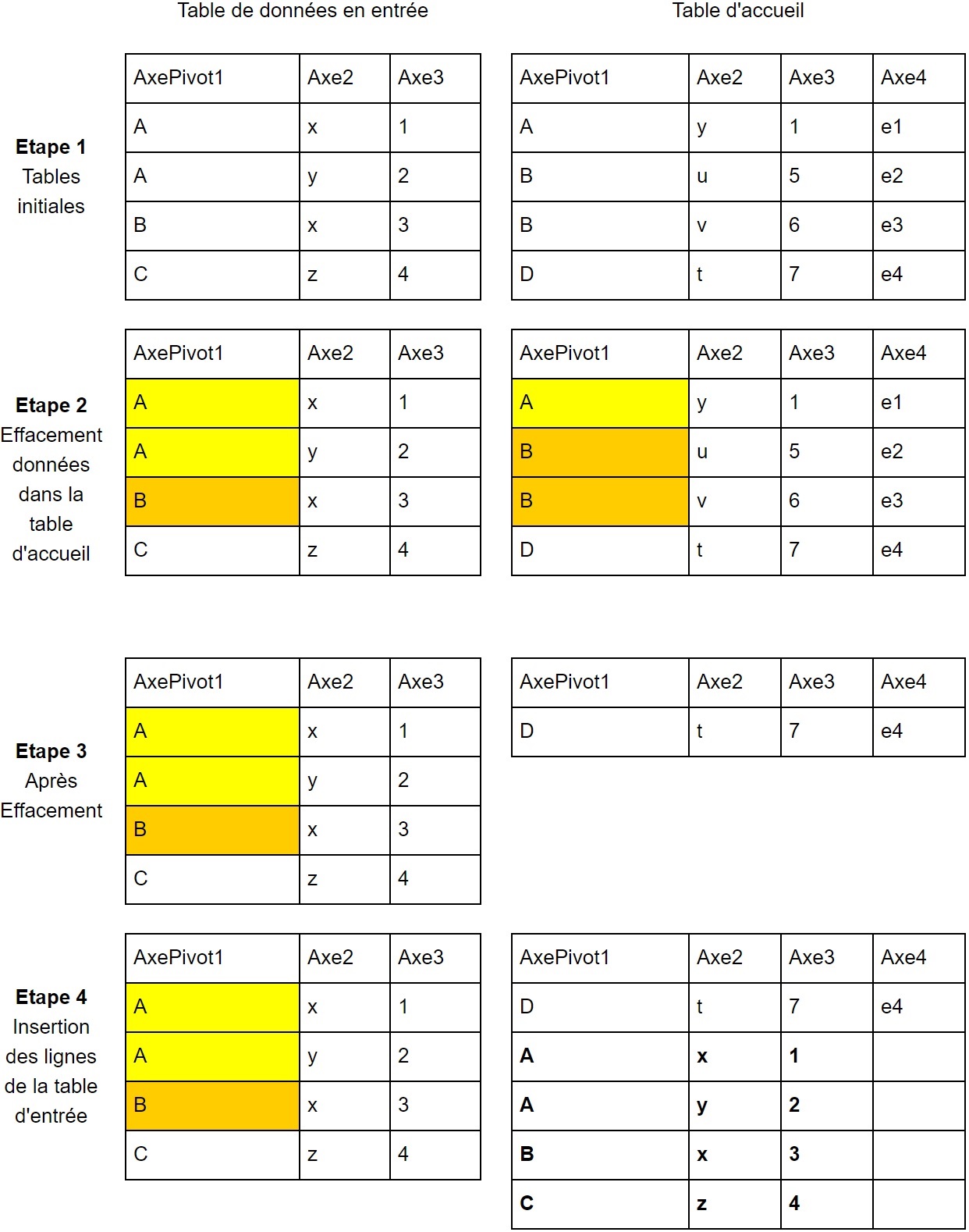 Détails de l'import par pivot