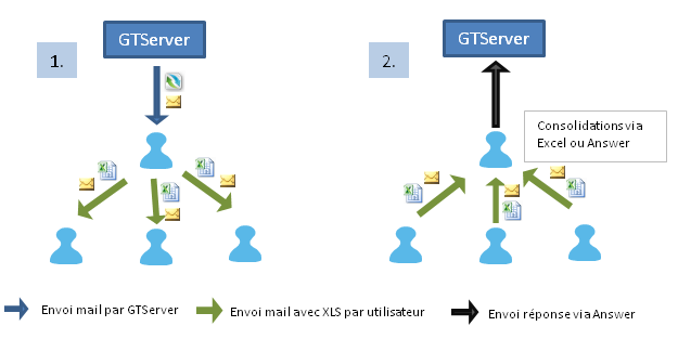 Workflow informel